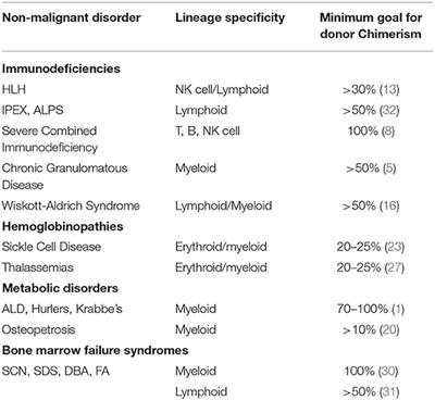 Chimerism in the Realm of Hematopoietic Stem Cell Transplantation for Non-malignant Disorders—A Perspective